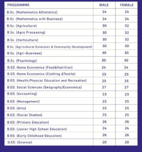 UCC Admission Cut-off Points