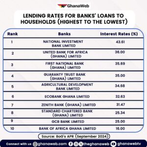 List of Banks and Their Loan Interest Rates in Ghana
